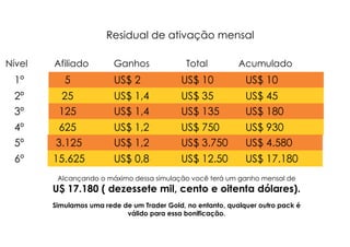Residual de ativação mensal
Nível Afiliado Ganhos Total Acumulado
1º 5 US$ 2 US$ 10 US$ 10
2º 25 US$ 1,4 US$ 35 US$ 45
3º 125 US$ 1,4 US$ 135 US$ 180
4º 625 US$ 1,2 US$ 750 US$ 930
5º 3.125 US$ 1,2 US$ 3.750 US$ 4.580
6º 15.625 US$ 0,8 US$ 12.50 US$ 17.180
Alcançando o máximo dessa simulação você terá um ganho mensal de
U$ 17.180 ( dezessete mil, cento e oitenta dólares).
Simulamos uma rede de um Trader Gold, no entanto, qualquer outro pack é
válido para essa bonificação.
 