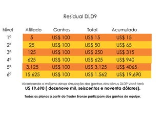 Residual DLD9
Nível Afiliado Ganhos Total Acumulado
1º 5 US$ 100 US$ 15 US$ 15
2º 25 US$ 100 US$ 50 US$ 65
3º 125 US$ 100 US$ 250 US$ 315
4º 625 US$ 100 US$ 625 US$ 940
5º 3.125 US$ 100 US$ 3.125 US$ 4065
6º 15.625 US$ 100 US$ 1.562 US$ 19.690
Alcançando o máximo dessa simulação dos ganhos dos bônus DLD9 você terá
U$ 19.690 ( dezenove mil, seiscentos e noventa dólares).
Todos os planos a partir do Trader Bronze participam dos ganhos de equipe.
 
