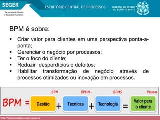 http://escritoriodeprocessos.es.gov.br
ESCRITÓRIO CENTRAL DE PROCESSOS
BPM é sobre:
 Criar valor para clientes em uma perspectiva ponta-a-
ponta;
 Gerenciar o negócio por processos;
 Ter o foco do cliente;
 Reduzir desperdícios e defeitos;
 Habilitar transformação de negócio através de
processos otimizados ou inovação em processos.
 