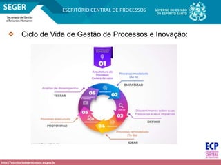 http://escritoriodeprocessos.es.gov.br
ESCRITÓRIO CENTRAL DE PROCESSOS
 Ciclo de Vida de Gestão de Processos e Inovação:
 