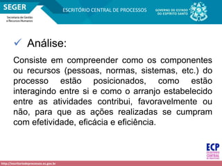 http://escritoriodeprocessos.es.gov.br
ESCRITÓRIO CENTRAL DE PROCESSOS
 Análise:
Consiste em compreender como os componentes
ou recursos (pessoas, normas, sistemas, etc.) do
processo estão posicionados, como estão
interagindo entre si e como o arranjo estabelecido
entre as atividades contribui, favoravelmente ou
não, para que as ações realizadas se cumpram
com efetividade, eficácia e eficiência.
 
