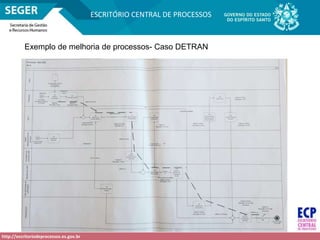 http://escritoriodeprocessos.es.gov.br
ESCRITÓRIO CENTRAL DE PROCESSOS
Exemplo de melhoria de processos- Caso DETRAN
 