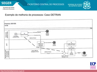 http://escritoriodeprocessos.es.gov.br
ESCRITÓRIO CENTRAL DE PROCESSOS
Exemplo de melhoria de processos- Caso DETRAN
 