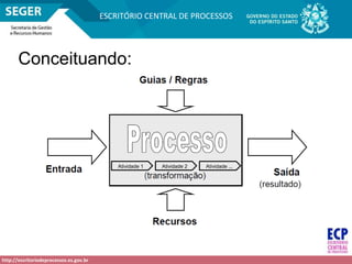 http://escritoriodeprocessos.es.gov.br
ESCRITÓRIO CENTRAL DE PROCESSOS
Conceituando:
Atividade 1 Atividade 2 Atividade ...
 