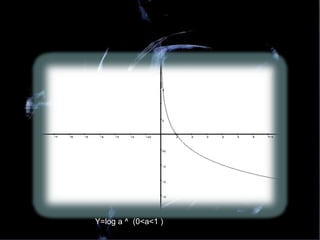 Y=log a ^  (0<a<1 ) 