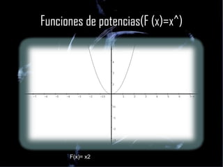 Funciones de potencias(F (x)=x^) F(x)= x2  