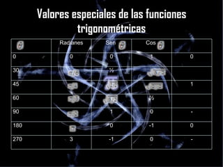Valores especiales de las funciones trigonométricas Radianes Sen  Cos  0 0 0 1 0 30 ½ 45 1 60 ½ 90 1 0 - 180 0 -1 0 270 3 -1 0 - 