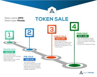 1
3 4
- Meta de arrecadação atingida
- Fase com 6 meses de duração
- Novas arrecadações destinadas
à publicidade
- Entrada nas principais exchanges
US$ 0,85
MAIN-SALE
TOKEN SALE
- Meta de US$ 5 Milhões
- Procura de Parceiros estratégi-
cos para expansão
- 70% de desconto nas moedas
- Mínimo Produto viável
US$ 0,25
PRIVATE-SALE
2
- Meta US$ 25 Milhões
- Início das vendas para um públi-
co maior, mas ainda selecionado.
- 47% de desconto nas moedas
- 90% da arrecadação distribuída
a afiliados qualificados
US$ 0,45
PRE-SALE
- Meta US$ 100 Milhões
- Vendas abertas ao público geral
- 23% de desconto nas moedas
-Finalização da Blockchain e da
carteira oficial
US$ 0,65
PUBLIC-SALE
Token name: DMX
Token type: Moeda
 
