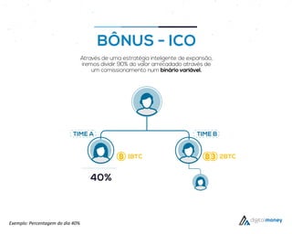 BÔNUS - ICO
Através de uma estratégia inteligente de expansão,
iremos dividir 90% do valor arrecadado através de
um comissionamento num binário variável.
%TIME A TIME B
40%
1BTC 2BTC
Exemplo: Percentagem do dia 40%
 