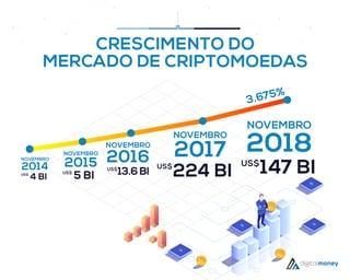 CRESCIMENTO DO
MERCADO DE CRIPTOMOEDAS
NOVEMBRO
2014
4 BIUS$
NOVEMBRO
2015
5 BIUS$
NOVEMBRO
2016
13.6 BIUS$
NOVEMBRO
2017
224 BIUS$
NOVEMBRO
2018
147 BIUS$
3.675%
 