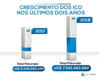 CRESCIMENTO DOS ICO
NOS ÚLTIMOS DOIS ANOS
Total Faturado
US$ 6,226,689,449
Total Faturado
US$ 7,541,483,882
2018
2017
 