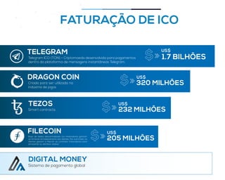 FATURAÇÃO DE ICO
1.7 BILHÕES
US$
Telegram ICO (TON) - Criptomoeda desenvolvida para pagamentos
dentro da plataforma de mensagens instantâneas Telegram.
TELEGRAM
Criada para ser utilizada na
indústria de jogos
DRAGON COIN
320 MILHÕES
US$
Smart contracts
TEZOS
232 MILHÕES
US$
Base de dados descentralizada (os mineradores ganham
ao fornecer armazenamento aos clientes. Por outro lado, os
clientes gastam a Filecoin ao contratar mineradores para
armazenar ou distribuir dados)
FILECOIN
205 MILHÕES
US$
Sistema de pagamento global
DIGITAL MONEY
 