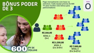 Pago mensalmente com base na
estrutura. Cada equipe precisa de 600
TV para receber este bônus para
patrocinadores
NÍVEL 1
(3+)
NÍVEL 2
(3 x 3=9+)
NÍVEL 3
(9 x 3=27+)
PV DE
VOLUME
 