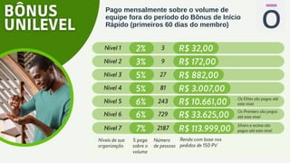 Pago mensalmente sobre o volume de
equipe fora do período do Bônus de Início
Rápido (primeiros 60 dias do membro)
 