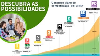 E
PL
S
S
BD
P
Premier
P
E
Elite
3.000
Cadastre 15 pessoas ou mais
R$ 700,00
2.000 2.000
5.000
Cadastre 25 pessoas ou mais
R$ 2.500,00
S
Silver
EX EX
Ajude 3 pessoas a alcançar Elite
R$ 5.000,00
Ajude 3 pessoas a alcançar Premier
R$ 9.000,00
G
Gold
P
Platinum
Ajude 3 pessoas a alcançar Silver
R$ 15.000,00
D
Diamond
Ajude 4 pessoas a alcançar Silver
R$ 50.000,00
Blue
Diamond
G
Ajude 5 pessoas a alcançar Gold
R$ 140.000,00
PD
Presidential
Diamond
Ajude 6 pessoas a alcançar Platinumr
R$ 300.000,00
G G
G G
PL
PL
PL PL PL PL PL
S S S
S S
P P
E E E
Generoso plano de
compensação dōTERRA
 