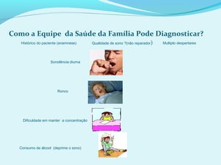 Como a Equipe da Saúde da Família Pode Diagnosticar?
Histórico do paciente (anamnese)
Sonolência diurna
Ronco
Dificuldade em manter a concentração
Consumo de álcool (deprime o sono)
Qualidade de sono ?(não reparador) Multiplo despertares
 