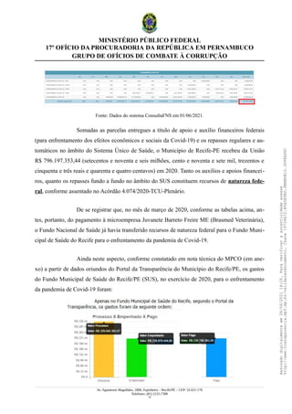 MINISTÉRIO PÚBLICO FEDERAL
17º OFÍCIO DA PROCURADORIA DA REPÚBLICA EM PERNAMBUCO
GRUPO DE OFÍCIOS DE COMBATE À CORRUPÇÃO
Fonte: Dados do sistema ConsultaFNS em 01/06/2021.
Somadas as parcelas entregues a título de apoio e auxílio financeiros federais
(para enfrentamento dos efeitos econômicos e sociais da Covid-19) e os repasses regulares e au-
tomáticos no âmbito do Sistema Único de Saúde, o Município de Recife-PE recebeu da União
R$ 796.197.353,44 (setecentos e noventa e seis milhões, cento e noventa e sete mil, trezentos e
cinquenta e três reais e quarenta e quatro centavos) em 2020. Tanto os auxílios e apoios financei-
ros, quanto os repasses fundo a fundo no âmbito do SUS constituem recursos de natureza fede-
ral, conforme assentado no Acórdão 4.074/2020-TCU-Plenário.
De se registrar que, no mês de março de 2020, conforme as tabelas acima, an-
tes, portanto, do pagamento à microempresa Juvanete Barreto Freire ME (Brasmed Veterinária),
o Fundo Nacional de Saúde já havia transferido recursos de natureza federal para o Fundo Muni-
cipal de Saúde do Recife para o enfrentamento da pandemia de Covid-19.
Ainda neste aspecto, conforme constatado em nota técnica do MPCO (em ane-
xo) a partir de dados oriundos do Portal da Transparência do Município do Recife/PE, os gastos
do Fundo Municipal de Saúde do Recife/PE (SUS), no exercício de 2020, para o enfrentamento
da pandemia de Covid-19 foram:
Av. Agamenon Magalhães, 1800, Espinheiro – Recife/PE – CEP: 52.021-170
Telefones: (81) 2125-7300
10
Assinado
digitalmente
em
28/06/2021
14:26.
Para
verificar
a
autenticidade
acesse
http://www.transparencia.mpf.mp.br/validacaodocumento.
Chave
19728A72.B5A5E9ED.8BBBDB15.3D98AD6C
 