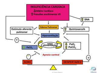 INSUFICIÊNCIA CARDÍACA
Débito Cardíaco
Pressões enchimento VE
Apneia central
PaO2
PaCO2
retro
alimentação
+
SONO DESPERTARES
+
Estímulo aferente
pulmonar
Hiperventilação
Edema Pulmonar
Quimiosensib
SNA
PaCO2
11
+
 