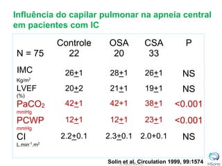 Solin et al. Circulation 1999, 99:1574
N = 75
Controle
22
OSA
20
CSA
33
P
BMI
Kg/m2
26+1 28+1 26+1 NS
LVEF
(%)
20+2 21+1 19+1 NS
PaCO2
mmHg
42+1 42+1 38+1 <0.001
PCWP
mmHg
12+1 12+1 23+1 <0.001
CI
L.min-1
.m2
2.2+0.1 2.3+0.1 2.0+0.1 NS
Influência do capilar pulmonar na apneia central
em pacientes com IC
IMC
 