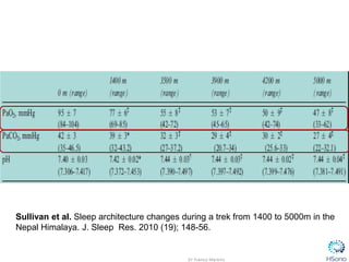 Sullivan et al. Sleep architecture changes during a trek from 1400 to 5000m in the
Nepal Himalaya. J. Sleep Res. 2010 (19); 148-56.
 