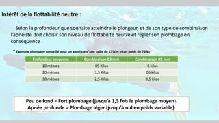 Intérêt de la flottabilité neutre :
Selon la profondeur que souhaite atteindre le plongeur, et de son type de combinaison
l’apnéiste doit choisir son niveau de flottabilité neutre et régler son plombage en
conséquence
Profondeur moyenne Combinaison 03 mm Combinaison 05 mm
10 mètres 05 Kilos 6 kilos
20 mètres 3,5 Kilos 05 kilos
30 mètres 2,5 Kilos 3,5 kilos
* Exemple plombage conseillé pour un apnéiste d’une taille de 175cm et un poids de 76 kg
Peu de fond = Fort plombage (jusqu’à 1,3 fois le plombage moyen).
Apnée profonde = Plombage léger (jusqu’à nul en poids variable).
 