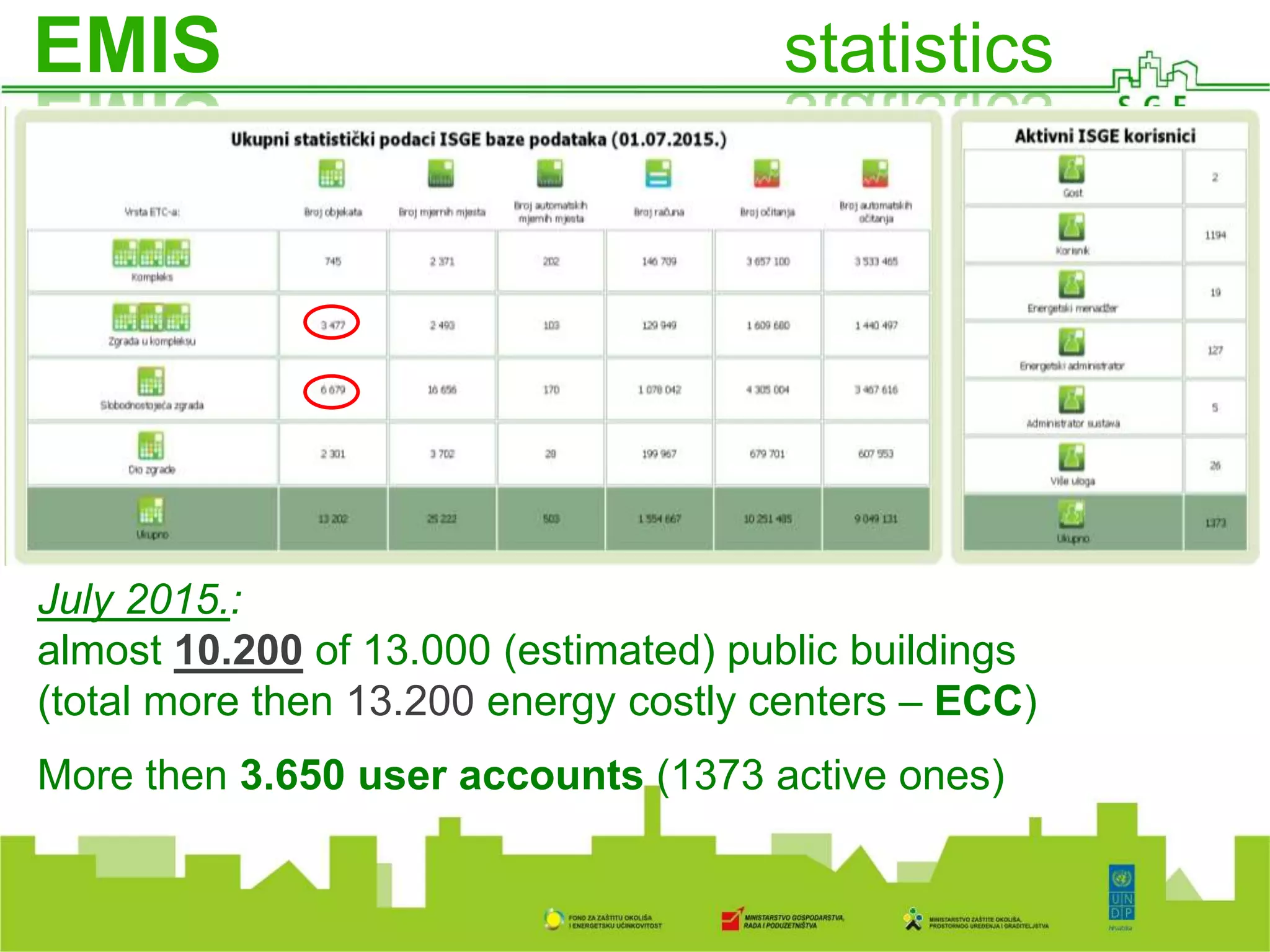 July 2015.:
almost 10.200 of 13.000 (estimated) public buildings
(total more then 13.200 energy costly centers – ECC)
More then 3.650 user accounts (1373 active ones)
EMIS statistics
 