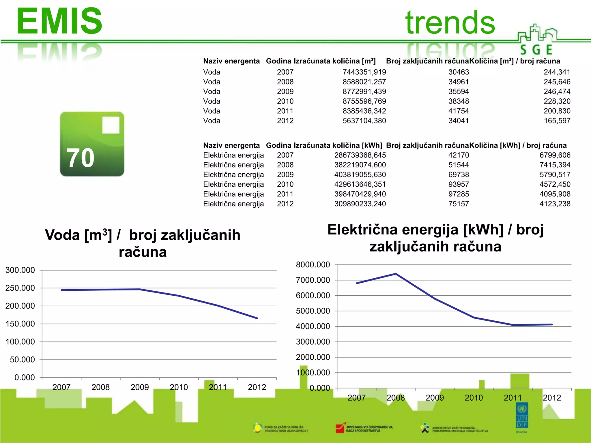 Naziv energenta Godina Izračunata količina [m³] Broj zaključanih računaKoličina [m³] / broj računa
Voda 2007 7443351,919 30463 244,341
Voda 2008 8588021,257 34961 245,646
Voda 2009 8772991,439 35594 246,474
Voda 2010 8755596,769 38348 228,320
Voda 2011 8385436,342 41754 200,830
Voda 2012 5637104,380 34041 165,597
Naziv energenta Godina Izračunata količina [kWh] Broj zaključanih računaKoličina [kWh] / broj računa
Električna energija 2007 286739368,645 42170 6799,606
Električna energija 2008 382219074,600 51544 7415,394
Električna energija 2009 403819055,630 69738 5790,517
Električna energija 2010 429613646,351 93957 4572,450
Električna energija 2011 398470429,940 97285 4095,908
Električna energija 2012 309890233,240 75157 4123,238
70
%
0.000
50.000
100.000
150.000
200.000
250.000
300.000
2007 2008 2009 2010 2011 2012
Voda [m3] / broj zaključanih
računa
0.000
1000.000
2000.000
3000.000
4000.000
5000.000
6000.000
7000.000
8000.000
2007 2008 2009 2010 2011 2012
Električna energija [kWh] / broj
zaključanih računa
EMIS trends
 