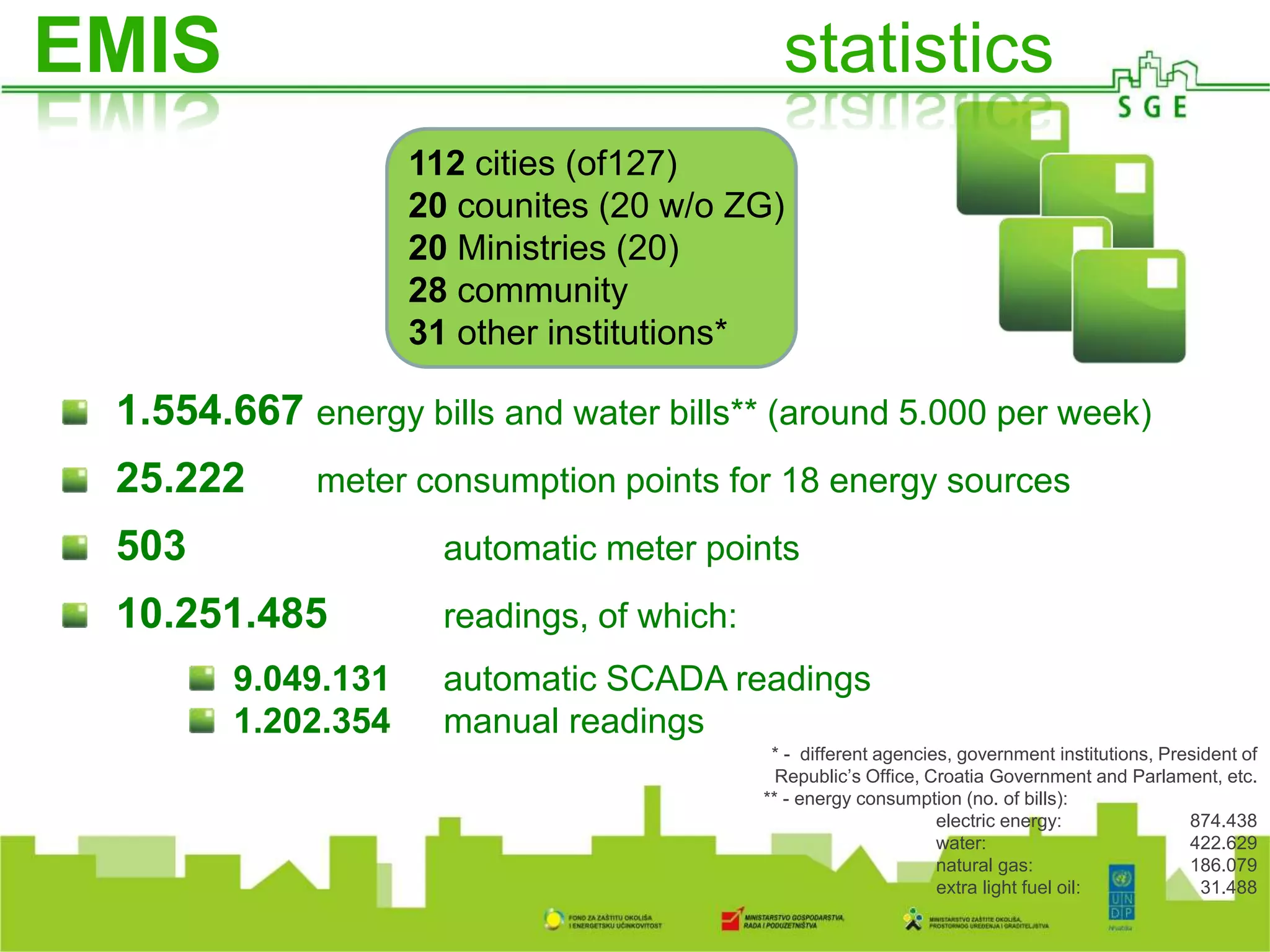 1.554.667 energy bills and water bills** (around 5.000 per week)
25.222 meter consumption points for 18 energy sources
503 automatic meter points
10.251.485 readings, of which:
9.049.131 automatic SCADA readings
1.202.354 manual readings
* - different agencies, government institutions, President of
Republic’s Office, Croatia Government and Parlament, etc.
** - energy consumption (no. of bills):
electric energy: 874.438
water: 422.629
natural gas: 186.079
extra light fuel oil: 31.488
112 cities (of127)
20 counites (20 w/o ZG)
20 Ministries (20)
28 community
31 other institutions*
EMIS statistics
 