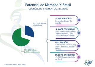 Potencial de Mercado X Brasil
COSMÉTICOS & ALIMENTOS e BEBIDAS
US$ 12,9 bilhões
Cosméticos
US$ 26,8 bilhões
Bebidas e Alimentos
De vendas diretas do
mundo
6° MAIOR MERCADO
de cosméticos do mundo.
Atrás apenas da China,
Japão e Estados Unidos.
4° MAIOR CONSUMIDOR
Crescimento anual do seg-
mento de beleza, saúde e
fitness.
US$2,3 BILHÕES
45,2 bilhões venda direta
no Brasil
8% DO PIB DA INDÚSTRIA
FONTES: ABEVD, ABIHPEC, WFDSA, SEBRAE
 