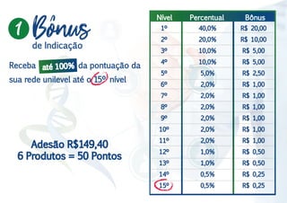 Receba da pontuação da
sua rede unilevel até o 15º nível
Adesão R$149,40
6 Produtos = 50 Pontos
1º
2º
3º
4º
5º
6º
7º
8º
9º
10º
11º
12º
13º
14º
15º
40,0%
20,0%
10,0%
10,0%
5,0%
2,0%
2,0%
2,0%
2,0%
2,0%
2,0%
1,0%
1,0%
0,5%
0,5%
R$ 20,00
R$ 10,00
R$ 5,00
R$ 5,00
R$ 2,50
R$ 1,00
R$ 1,00
R$ 1,00
R$ 1,00
R$ 1,00
R$ 1,00
R$ 0,50
R$ 0,50
R$ 0,25
R$ 0,25
Nível Percentual Bônus
1 Bonus
até 100%
de Indicação
 