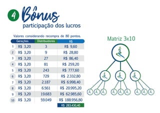 Bonusparticipação dos lucros
4
1
2
3
4
5
6
7
8
9
10
R$ 3,20
R$ 3,20
R$ 3,20
R$ 3,20
R$ 3,20
R$ 3,20
R$ 3,20
R$ 3,20
R$ 3,20
R$ 3,20
Gerações Distribuidores R$
3
9
27
81
243
729
2.187
6.561
19.683
59.049
R$ 9,60
R$ 28,80
R$ 86,40
R$ 259,20
R$ 777,60
R$ 2.332,80
R$ 6.998,40
R$ 20.995,20
R$ 62.985,60
R$ 188.956,80
Matriz 3x10
Valores considerando recompra de 80 pontos.
R$ 283.430,40
 