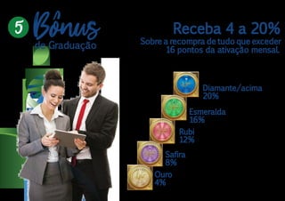 Sobre a recompra de tudo que exceder
16 pontos da ativação mensal.
Receba 4 a 20%
Ouro
4%
Safira
8%
Rubi
12%
Esmeralda
16%
Diamante/acima
20%
Bonusde Graduação
5
Ouro
SafiraSafira
RubiRubi
Esmeralda
Diamante
 