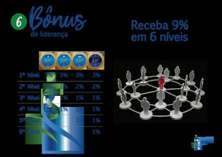 Bonusde liderança
1º Nível
2º Nível
3º Nível
4º Nível
5º Nível
6º Nível
3%
2%
1%
3%
2%
1%
1%
3%
2%
1%
1%
1%
3%
2%
1%
1%
1%
1%
Receba 9%
em 6 níveis
6
Diamante
Diamante Duplo Diamante Triplo
Imperial
 