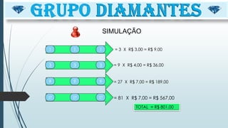 11 1
33 3
9 9 9
27 27 27 = 81 X R$ 7,00 = R$ 567,00
SIMULAÇÃO
= 3 X R$ 3,00 = R$ 9,00
= 9 X R$ 4,00 = R$ 36,00
= 27 X R$ 7,00 = R$ 189,00
TOTAL = R$ 801,00
 