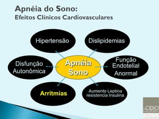 Hipertensão    Dislipidemias


                                  Função
 Disfunção      Apnéia           Endotelial
Autonômica       Sono             Anormal

                     Aumento Leptina
        Arritmias   resistencia Insulina
 