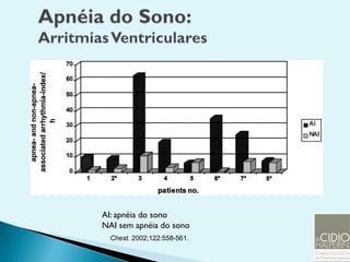 AI: apnéia do sono
NAI sem apnéia do sono
  Chest. 2002;122:558-561.
 