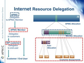 Internet Resource Delegation
APNIC
Delegates
to APNIC Member
APNIC Member
Customer / End User
Delegates
to customers
ISP customer
Delegates
to end-user
/8
APNIC Allocation
/22
Member Allocation
Sub-
Allocation
/24
/26/27 /25
Customer Assignments
/26 /27
 
