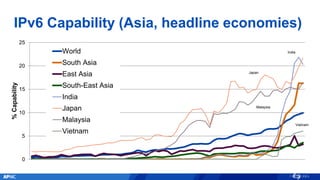 IPv6 Capability (Asia, headline economies)
0
5
10
15
20
25
%Capability
World
South Asia
East Asia
South-East Asia
India
Japan
Malaysia
Vietnam
Japan
Malaysia
India
Vietnam
 