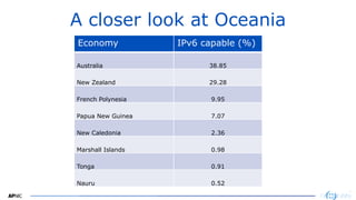 6
6
A closer look at Oceania
Economy IPv6 capable (%)
Australia 38.85
New Zealand 29.28
French Polynesia 9.95
Papua New Guinea 7.07
New Caledonia 2.36
Marshall Islands 0.98
Tonga 0.91
Nauru 0.52
 