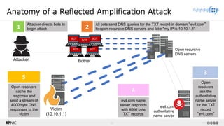 10 v1.0
10
Anatomy of a Reflected Amplification Attack
Open recursive
DNS servers
Botnet
Attacker directs bots to
begin attack
1
All bots send DNS queries for the TXT record in domain “evil.com”
to open recursive DNS servers and fake "my IP is 10.10.1.1"
2
Open
resolvers
ask the
authoritative
name server
for the TXT
record
“evil.com”
3
4
evil.com name
server responds
with 4000 byte
TXT records
Open resolvers
cache the
response and
send a stream of
4000 byte DNS
responses to the
victim
5
Victim
(10.10.1.1)
BOT
BOT BOT
BOT
evil.com
authoritative
name server
Attacker
BOT
 