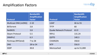 15 v1.0
15
Protocol
Bandwidth
Amplification
Factor
LDAP 46 to 55
TFTP 60
Quake Network Protocol 63.9
RIPv1 131.24
QOTD 140.3
CHARGEN 358.8
NTP 556.9
Amplification Factors
Protocol
Bandwidth
Amplification
Factor
Multicast DNS (mDNS) 2-10
BitTorrent 3.8
NetBIOS 3.8
Steam Protocol 5.5
SNMPv2 6.3
Portmap (RPCbind) 7 to 28
DNS 28 to 54
SSDP 30.8
Protocol
Bandwidth
Amplification
Factor
LDAP 46 to 55
TFTP 60
Quake Network Protocol 63.9
RIPv1 131.24
QOTD 140.3
CHARGEN 358.8
NTP 556.9
Memcached up to 51,000
 