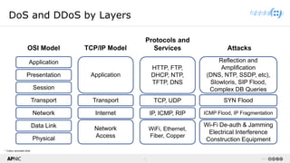 6 v1.0
6
DoS and DDoS by Layers
Network
Access
Application
Transport
Internet
Application
Presentation
Session
Transport
Network
Data Link
Physical
WiFi, Ethernet,
Fiber, Copper
HTTP, FTP,
DHCP, NTP,
TFTP, DNS
TCP, UDP
IP, ICMP, RIP
SYN Flood
ICMP Flood, IP Fragmentation
Wi-Fi De-auth & Jamming
Electrical Interference
Construction Equipment
Reflection and
Amplification
(DNS, NTP, SSDP, etc),
Slowloris, SIP Flood,
Complex DB Queries
TCP/IP Model
OSI Model
Protocols and
Services Attacks
* Colour animated slide
 