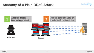 9 v1.0
9
Anatomy of a Plain DDoS Attack
Botnet
Attacker
Victim
Attacker directs
bots to begin attack
1
All bots send any valid or
invalid traffic to the victim
2
BOT
BOT BOT
BOT
BOT
 