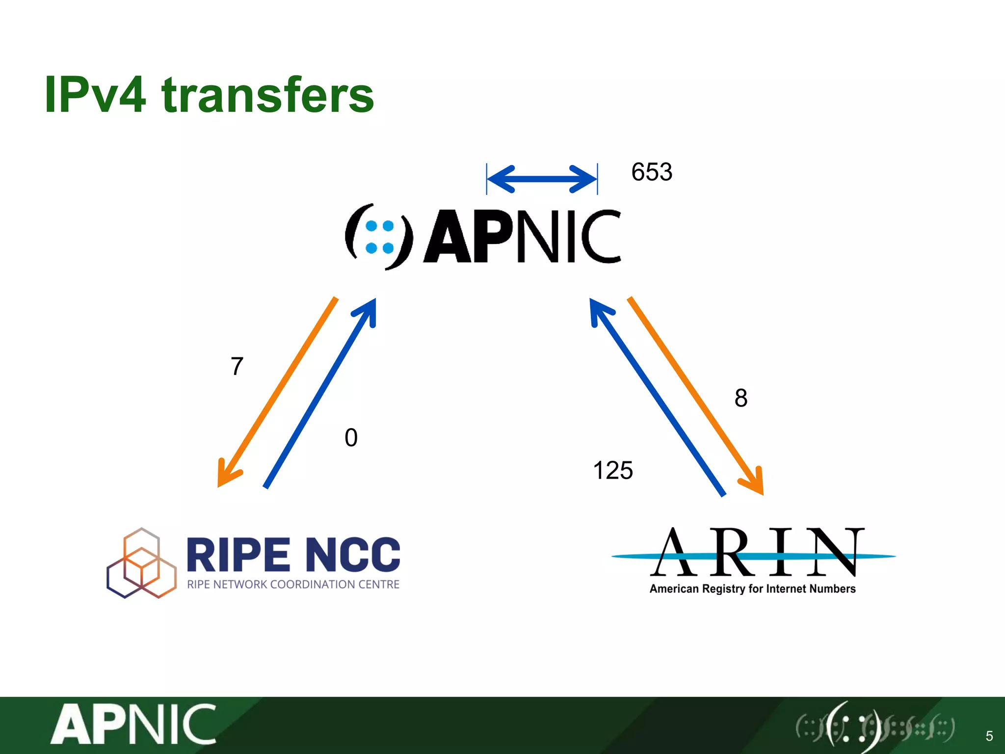 IPv4 transfers
5
125
0
8
7
653
 