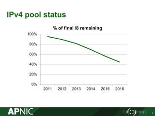 IPv4 pool status
3
0%
20%
40%
60%
80%
100%
2011 2012 2013 2014 2015 2016
% of final /8 remaining
 