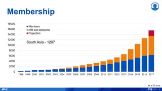 Membership
0
2000
4000
6000
8000
10000
12000
14000
16000
18000
1998 1999 2000 2001 2002 2003 2004 2005 2006 2007 2008 2009...