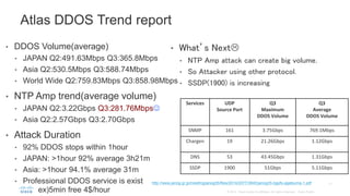 • DDOS Volume(average)
• JAPAN Q2:491.63Mbps Q3:365.8Mbps
• Asia Q2:530.5Mbps Q3:588.74Mbps
• World Wide Q2:759.83Mbps Q3:858.98Mbps
• NTP Amp trend(average volume)
• JAPAN Q2:3.22Gbps Q3:281.76Mbps
• Asia Q2:2.57Gbps Q3:2.70Gbps
• Attack Duration
• 92% DDOS stops within 1hour
• JAPAN: >1hour 92% average 3h21m
• Asia: >1hour 94.1% average 31m
• Professional DDOS service is exist
ex)5min free 4$/hour
Atlas DDOS Trend report
Services UDP
Source Port
Q3
Maximum
DDOS Volume
Q3
Average
DDOS Volume
SNMP 161 3.75Gbps 769.1Mbps
Chargen 19 21.26Gbps 1.12Gbps
DNS 53 43.45Gbps 1.31Gbps
SSDP 1900 51Gbps 5.11Gbps
• What’s Next
• NTP Amp attack can create big volume.
• So Attacker using other protocol.
• SSDP(1900) is increasing
http://www.janog.gr.jp/meeting/janog35/files/2014/2077/3840/janog35-bgpfs-agatsuma-1.pdf
 
