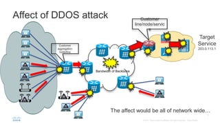 Affect of DDOS attack
Customer
aggregation
node/line
Bandwidth of Backbone
Customer
line/node/servic
e
Target
Service
203.0.113.1
The affect would be all of network wide…
 