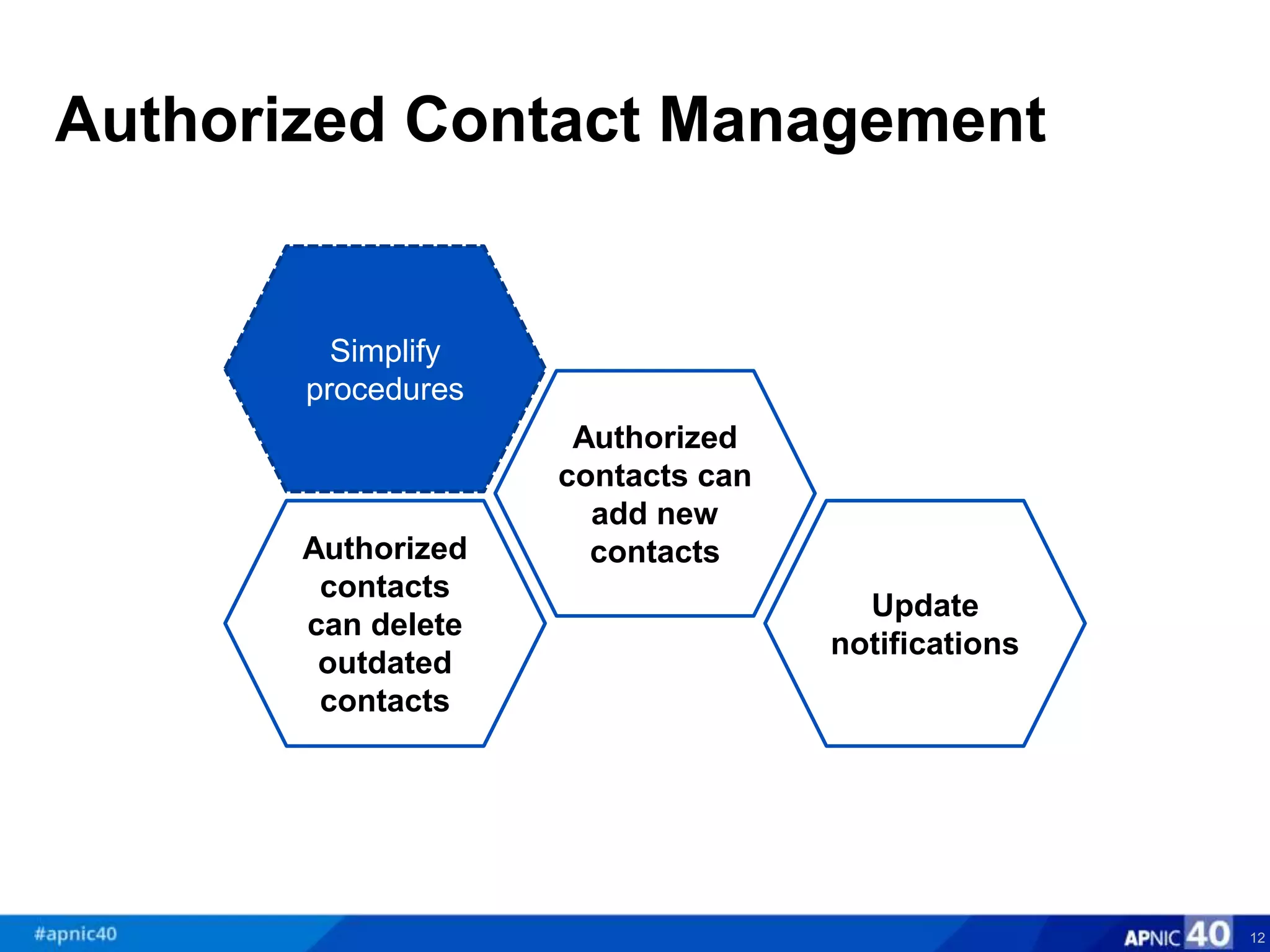 12
Simplify
procedures
Authorized
contacts can
add new
contactsAuthorized
contacts
can delete
outdated
contacts
Update
notifications
Authorized Contact Management
 