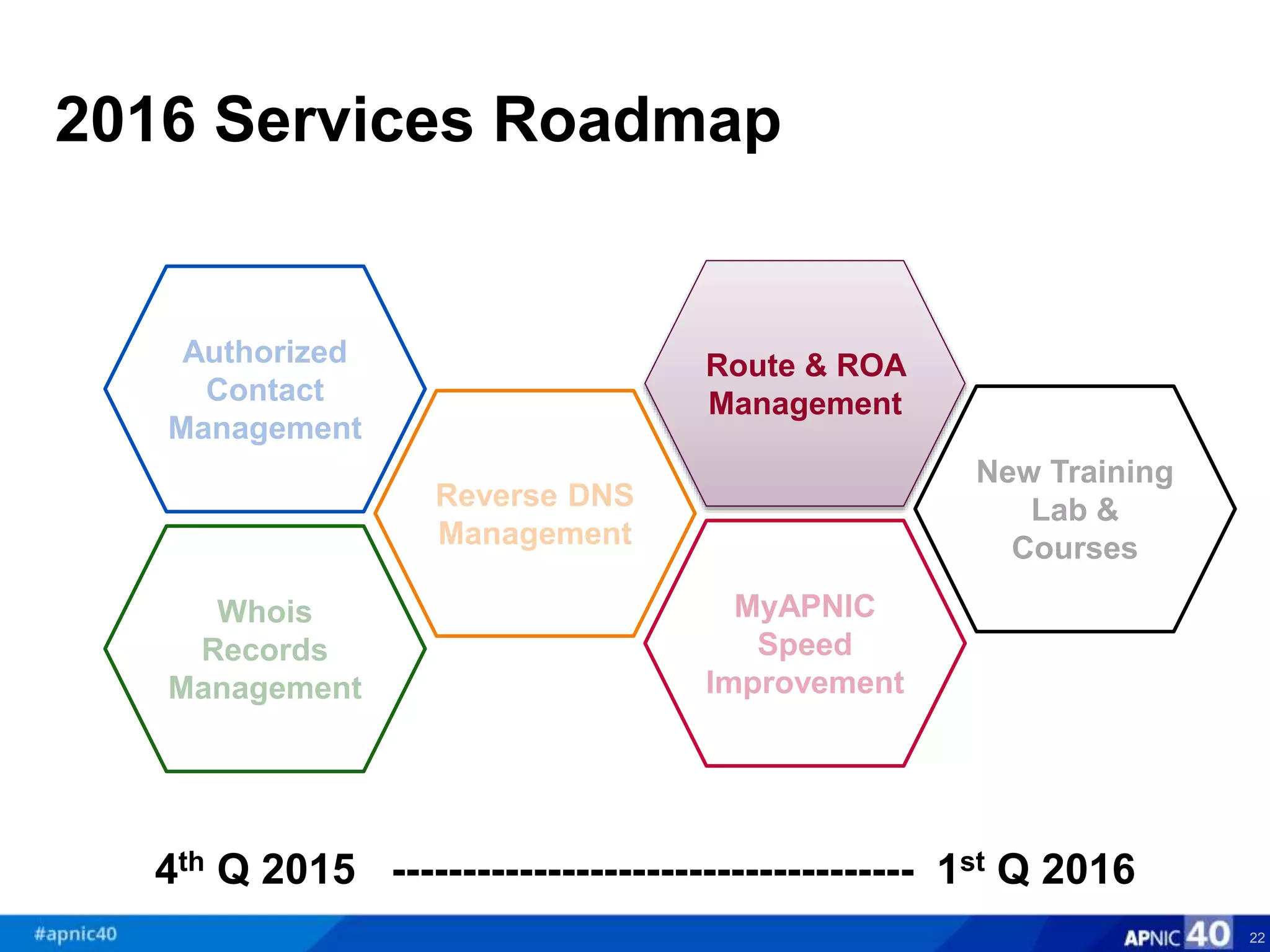 2016 Services Roadmap
22
Route & ROA
Management
4th Q 2015 ------------------------------------- 1st Q 2016
 